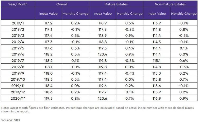 hdb rental price index by estate type table 2020 january